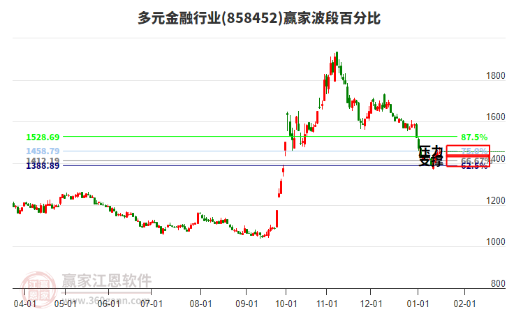 多元金融行業(yè)波段百分比工具 多元金融行業(yè)波段百分比工具