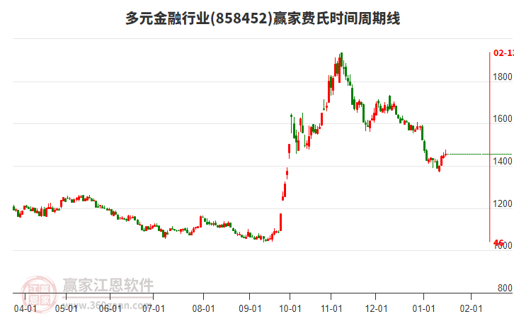 多元金融行業(yè)費(fèi)氏時間周期線工具 多元金融行業(yè)費(fèi)氏時間周期線工具