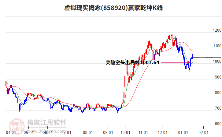 858920虛擬現(xiàn)實(shí)贏家乾坤K線工具