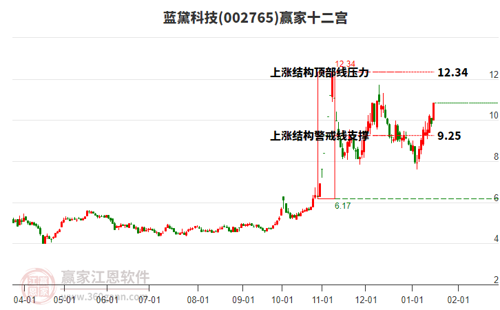 002765藍(lán)黛科技贏家十二宮工具