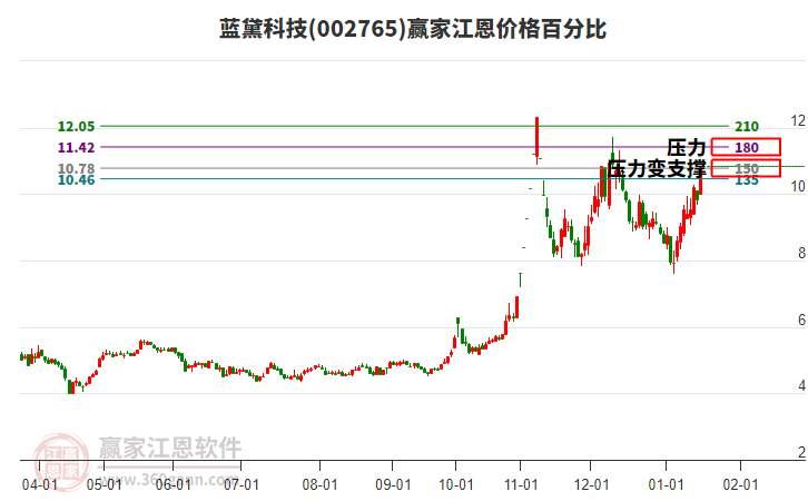 002765藍(lán)黛科技江恩價(jià)格百分比工具