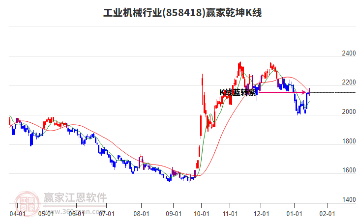 858418工業(yè)機械贏家乾坤K線工具