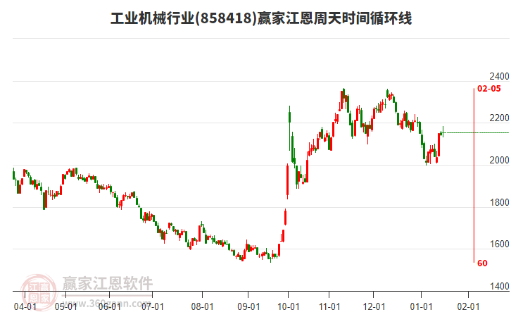 工業(yè)機械行業(yè)江恩周天時間循環(huán)線工具