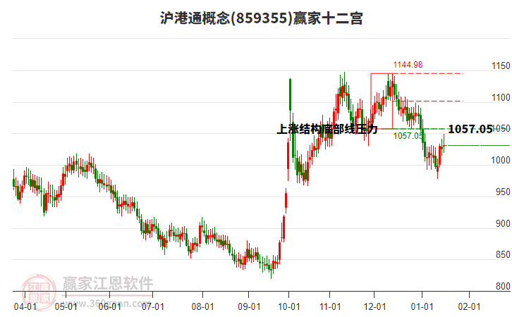 859355滬港通贏家十二宮工具 859355滬港通贏家十二宮工具