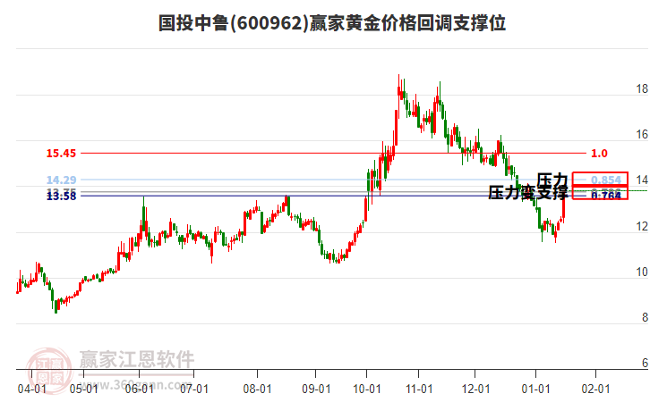 600962國(guó)投中魯黃金價(jià)格回調(diào)支撐位工具 600962國(guó)投中魯黃金價(jià)格回調(diào)支撐位工具