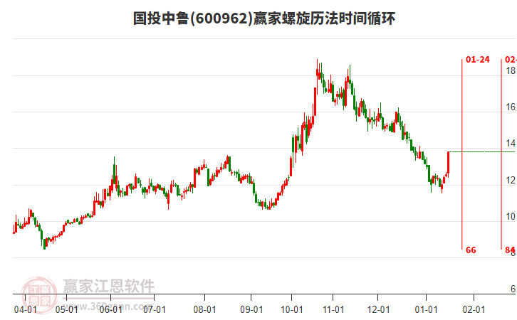 600962國(guó)投中魯螺旋歷法時(shí)間循環(huán)工具 600962國(guó)投中魯螺旋歷法時(shí)間循環(huán)工具