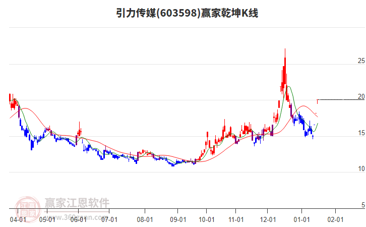603598引力傳媒贏家乾坤K線工具