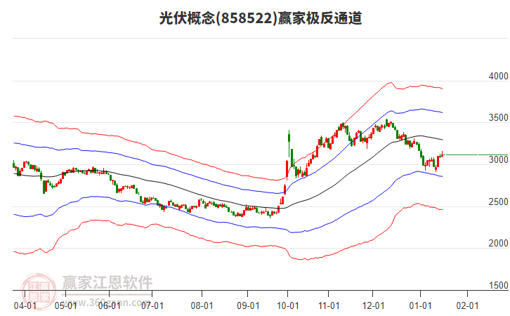 858522光伏贏家極反通道工具