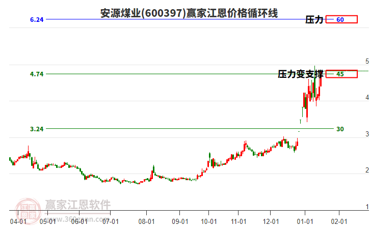 600397安源煤業(yè)江恩價格循環(huán)線工具 600397安源煤業(yè)江恩價格循環(huán)線工具