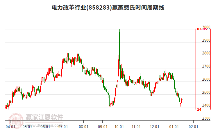 電力改革行業(yè)費(fèi)氏時間周期線工具 電力改革行業(yè)費(fèi)氏時間周期線工具