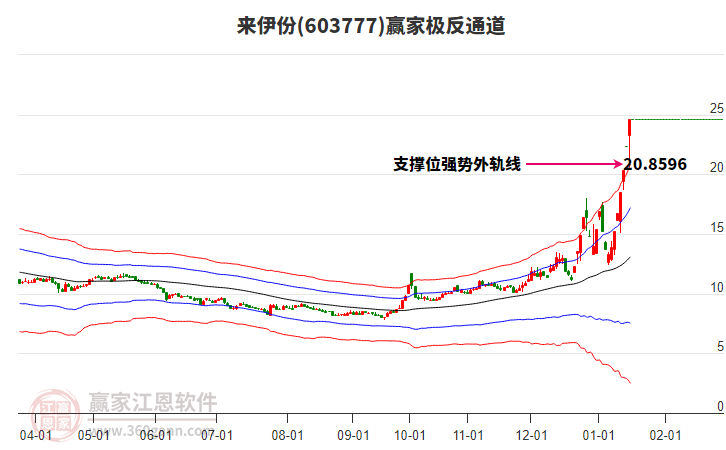 603777來伊份贏家極反通道工具