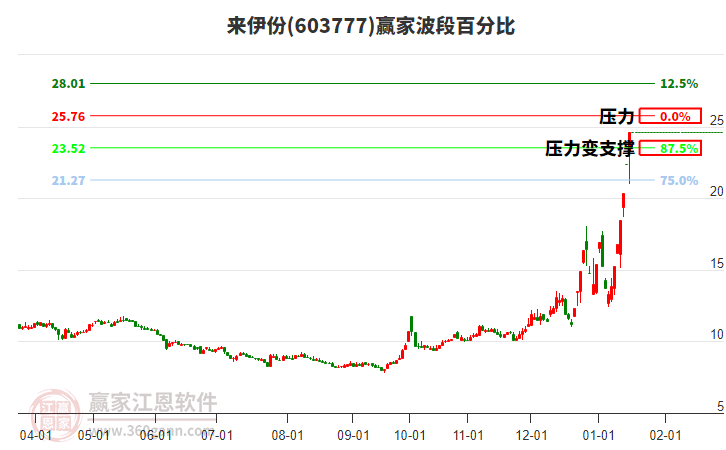 603777來伊份波段百分比工具