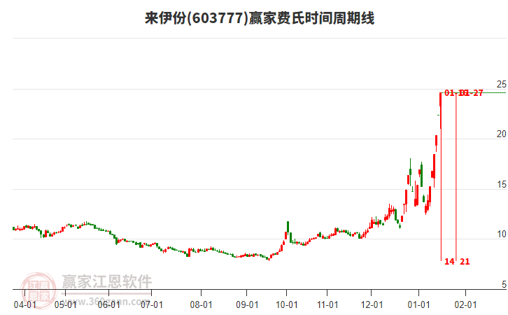 603777來伊份費(fèi)氏時(shí)間周期線工具