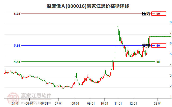 000016深康佳A江恩價格循環(huán)線工具 000016深康佳A江恩價格循環(huán)線工具