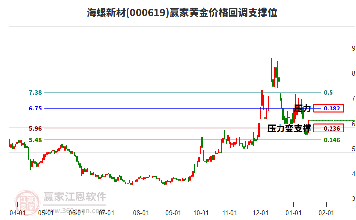 000619海螺新材黃金價(jià)格回調(diào)支撐位工具 000619海螺新材黃金價(jià)格回調(diào)支撐位工具