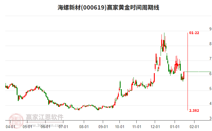 000619海螺新材黃金時(shí)間周期線工具 000619海螺新材黃金時(shí)間周期線工具
