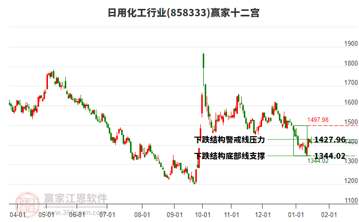 858333日用化工贏家十二宮工具 858333日用化工贏家十二宮工具