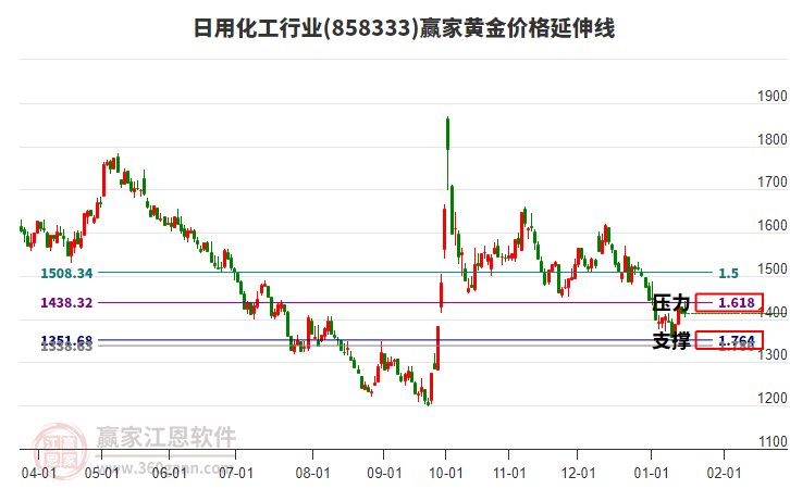 日用化工行業(yè)黃金價(jià)格延伸線(xiàn)工具 日用化工行業(yè)黃金價(jià)格延伸線(xiàn)工具
