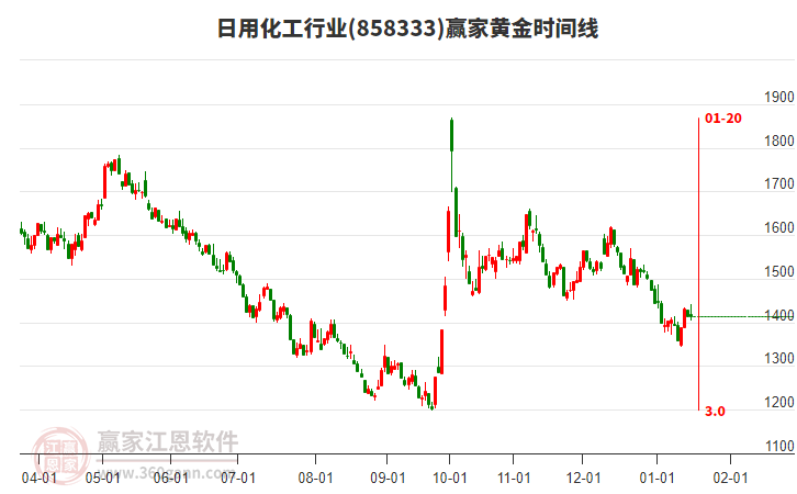 日用化工行業(yè)黃金時(shí)間周期線(xiàn)工具 日用化工行業(yè)黃金時(shí)間周期線(xiàn)工具