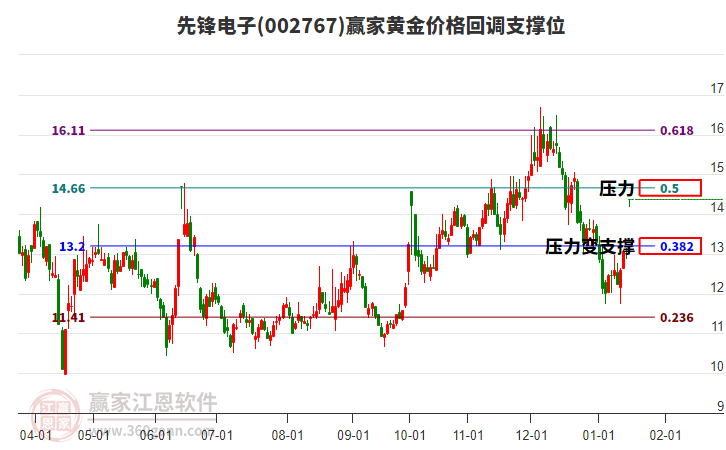 002767先鋒電子黃金價格回調(diào)支撐位工具