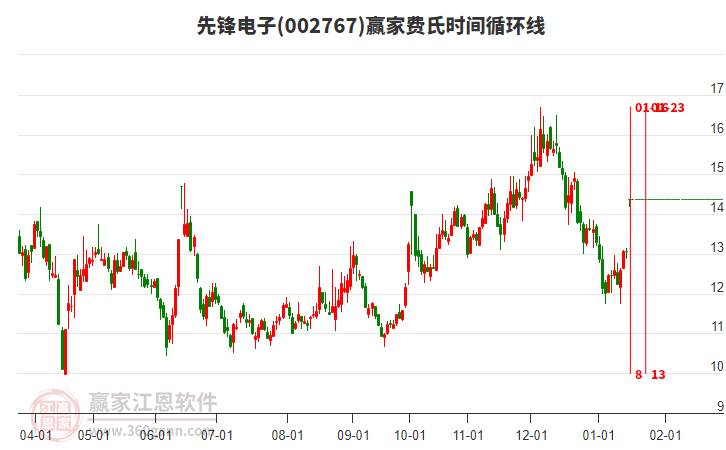 002767先鋒電子費氏時間循環(huán)線工具