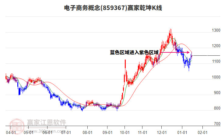 859367電子商務(wù)贏家乾坤K線工具