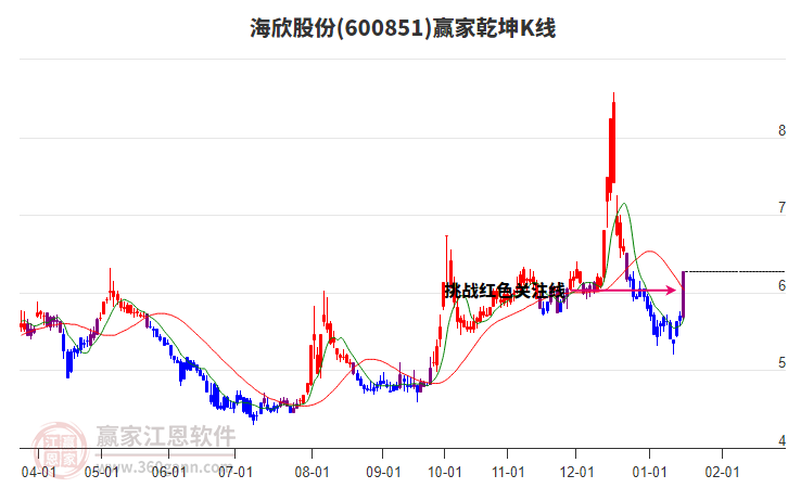 600851海欣股份贏家乾坤K線工具