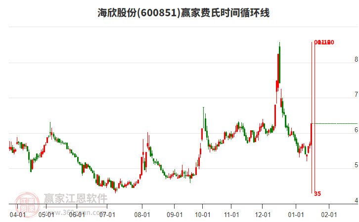 600851海欣股份費(fèi)氏時(shí)間循環(huán)線工具