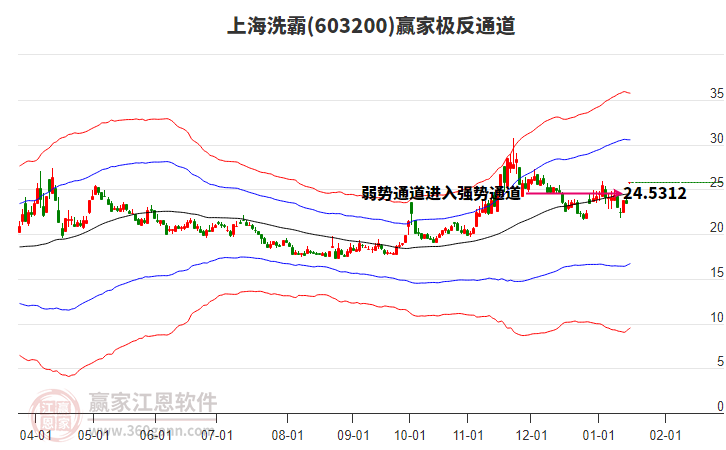603200上海洗霸贏家極反通道工具