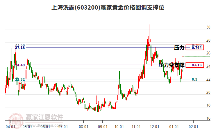603200上海洗霸黃金價(jià)格回調(diào)支撐位工具