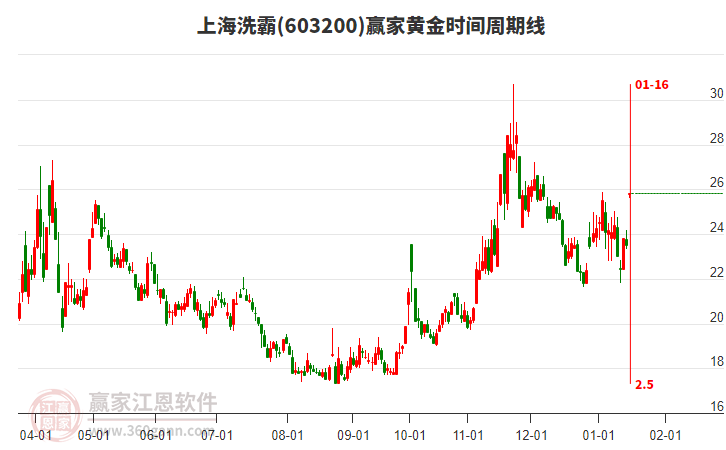 603200上海洗霸黃金時(shí)間周期線工具