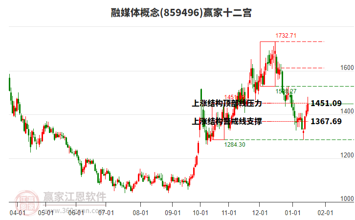 859496融媒體贏家十二宮工具