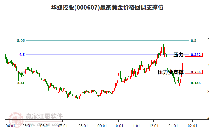 000607華媒控股黃金價格回調(diào)支撐位工具