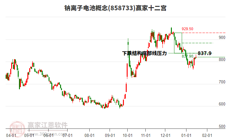 858733鈉離子電池贏家十二宮工具