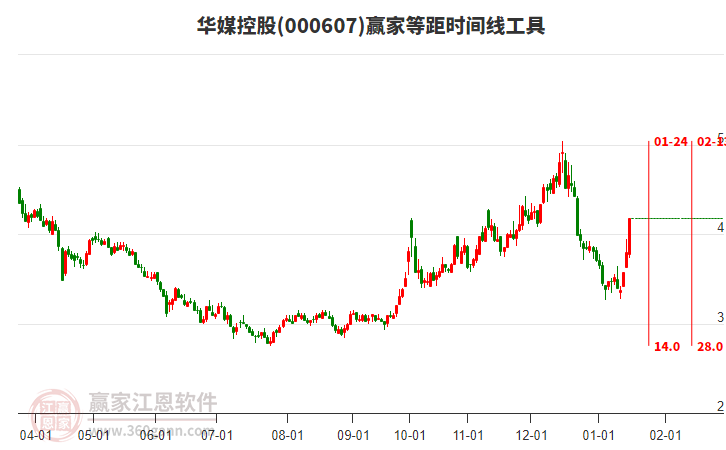 000607華媒控股等距時間周期線工具