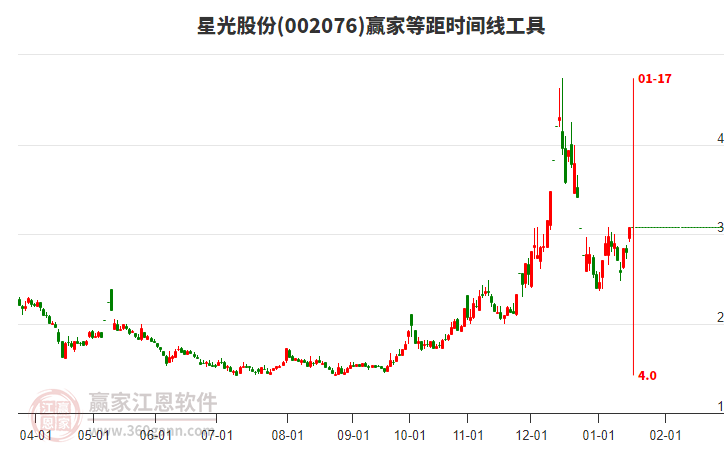 002076星光股份等距時(shí)間周期線工具