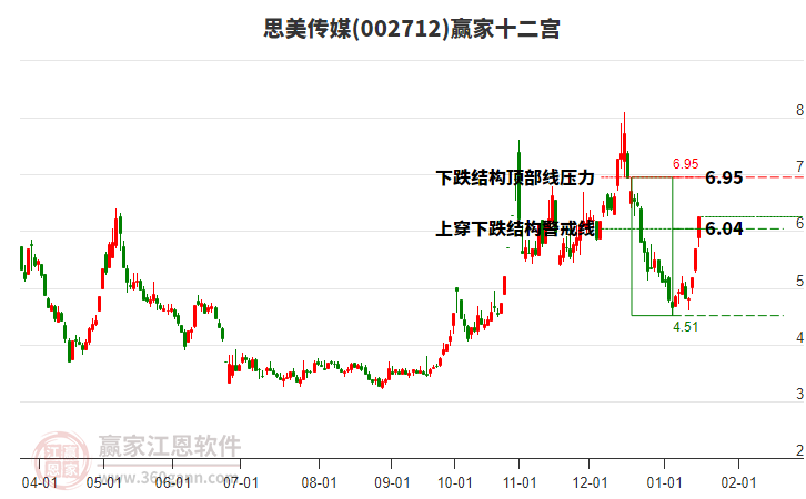 002712思美傳媒贏家十二宮工具