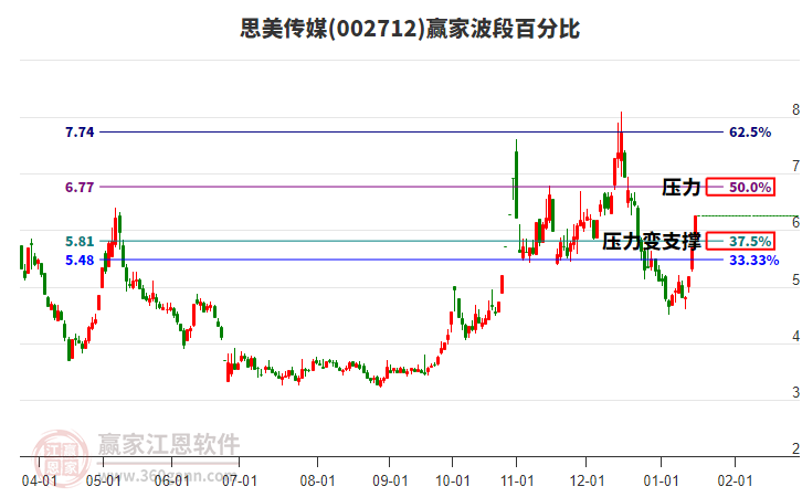 002712思美傳媒波段百分比工具