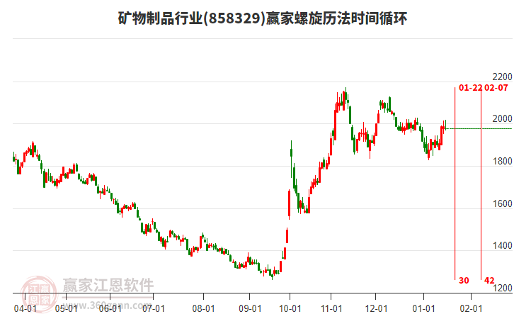 礦物制品行業(yè)螺旋歷法時間循環(huán)工具 礦物制品行業(yè)螺旋歷法時間循環(huán)工具