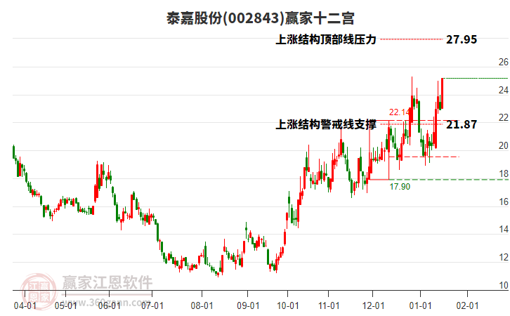002843泰嘉股份贏家十二宮工具 002843泰嘉股份贏家十二宮工具
