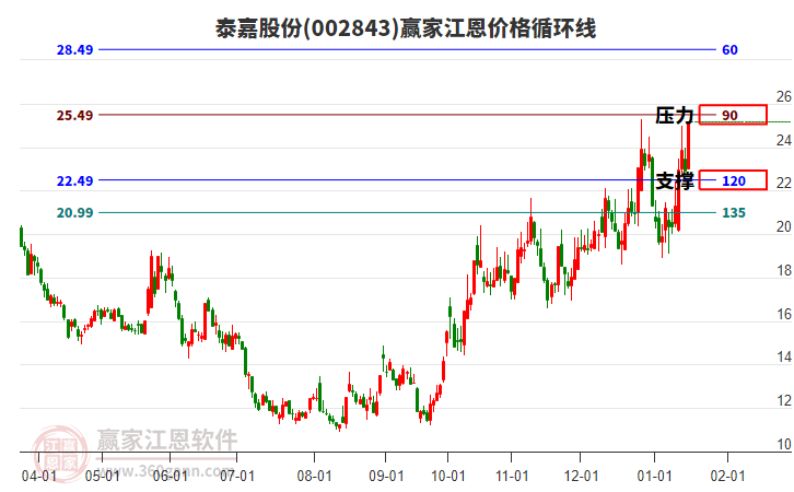 002843泰嘉股份江恩價格循環(huán)線工具 002843泰嘉股份江恩價格循環(huán)線工具