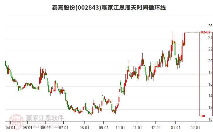 002843泰嘉股份江恩周天時間循環(huán)線工具 002843泰嘉股份江恩周天時間循環(huán)線工具