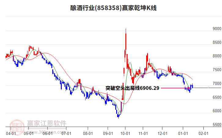 858358釀酒贏家乾坤K線工具 858358釀酒贏家乾坤K線工具