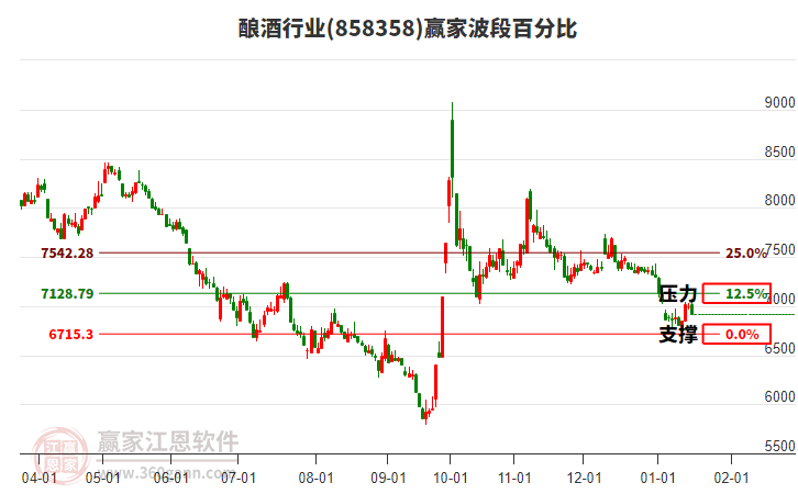 釀酒行業(yè)波段百分比工具 釀酒行業(yè)波段百分比工具
