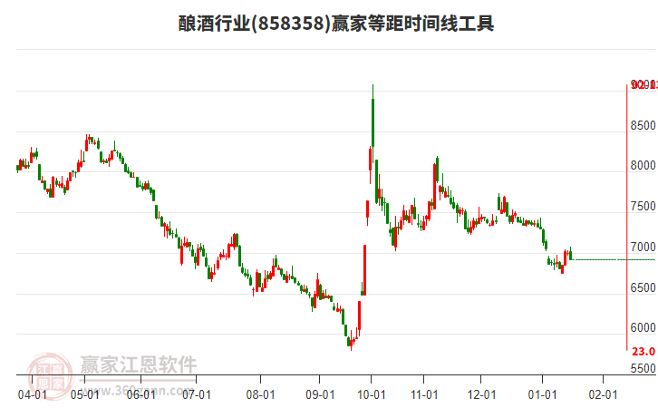 釀酒行業(yè)等距時(shí)間周期線工具 釀酒行業(yè)等距時(shí)間周期線工具