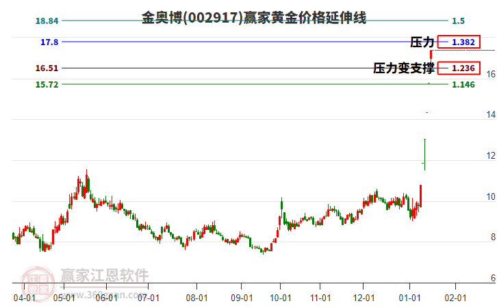 002917金奧博黃金價(jià)格延伸線工具 002917金奧博黃金價(jià)格延伸線工具