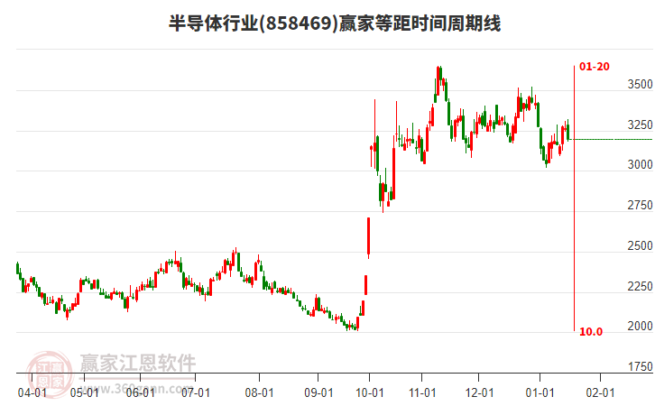 半導(dǎo)體行業(yè)等距時(shí)間周期線工具 半導(dǎo)體行業(yè)等距時(shí)間周期線工具