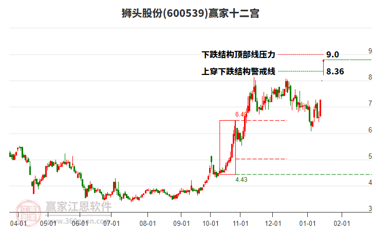 600539獅頭股份贏家十二宮工具