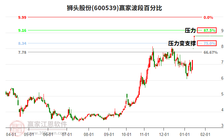 600539獅頭股份波段百分比工具
