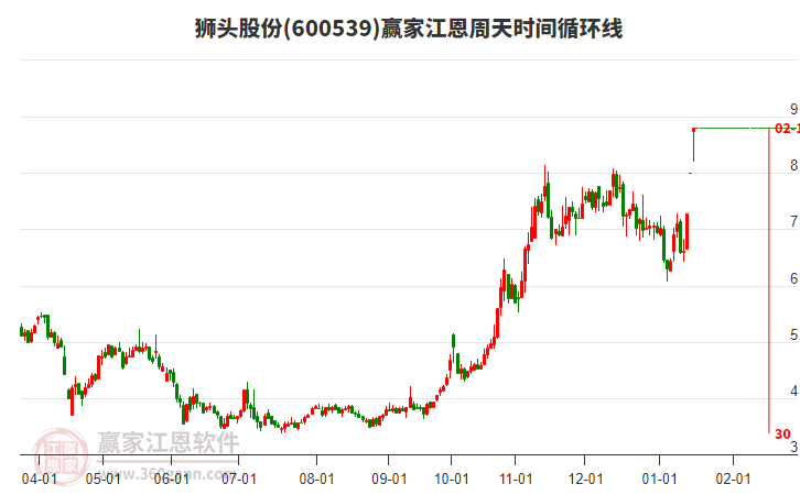 600539獅頭股份江恩周天時間循環(huán)線工具